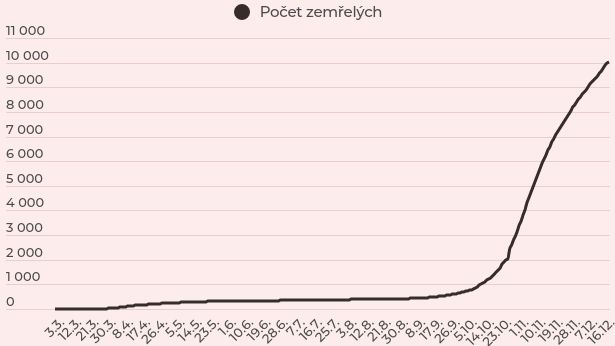 10 tisíc mrtvých. Koronavirus v Česku překonal další smutný milník